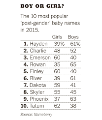 And there are hundreds of other beautiful. Is Hayden A Boy Or Girl Both Post Gender Baby Names Are On The Rise The New York Times