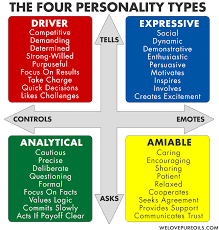 Four Colors Of Personality Types For Young Living Network Marketing Color Personality Personality Types Learning Management System