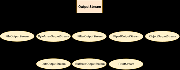 Image result for Java outputstream