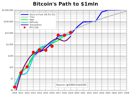 Popular cryptocurrency youtuber recently posted a chart illustrating that if bitcoin repeats its previous significant bull run from 2017, its price could exceed $300,000 by the end of 2021. Planb On Twitter This Is Becoming Scary Using Oct Instead Of Dec Data Stock To Flow Model Fit Improves To 99 5 R2 Model Error Was Mainly Caused By Nov2013 And Dec2017 Ath So Sampling