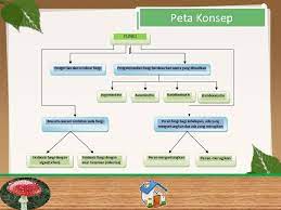 Sedangkan tujuan dibuat peta konsep. Dunia Fungi Dunia Fungi Peta Konsep Dunia Fungi