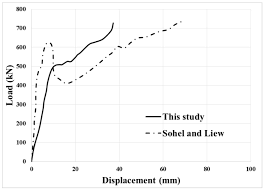 We did not find results for: Applied Sciences Free Full Text Investigation Of The Behaviour Of Steel Concrete Steel Sandwich Slabs With Bi Directional Corrugated Strip Connectors Html
