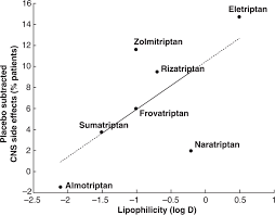 Image result for Triptan