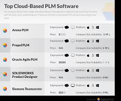 Servicenow is a leader in gartner 2021 magic quadrant for enterprise agile planning tools. Best Cloud Plm Software Cloud Product Lifecycle Management