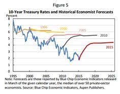Markus Brunnermeier On Twitter Trading Charts Economic Indicator Yearly Calendar