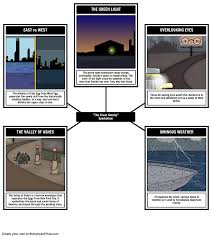 The Great Gatsby Symbolism Analyze The Symbols Hidden In The Great Gatsby With Our Spider Map Layout The Great Gatsby The Great Gatsby Characters Gatsby