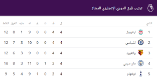 بهذه النتائج يعود برشلونة إلى صدارة جدول ترتيب الدورى الإسبانى برصيد 40. ØªØ±ØªÙŠØ¨ Ø§Ù„Ø¯ÙˆØ±ÙŠ Ø§Ù„Ø§Ù†Ø¬Ù„ÙŠØ²ÙŠ Ø§Ù„Ù…Ù…ØªØ§Ø² Ù…Ø¹ Ù†Ù‡Ø§ÙŠØ© Ø§Ù„Ø¬ÙˆÙ„Ø© Ø§Ù„Ø±Ø§Ø¨Ø¹Ø© Ø¨Ø§Ù„Ø¬ÙˆÙ„