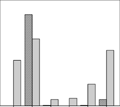 nurses time allocation on different activities while