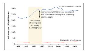 What percentage of abnormal mammograms are cancer? Breast Cancer Screening Pdq Health Professional Version National Cancer Institute