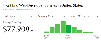 Frontend Developer Average Salary From Junior To Senior Level Graphic designer average salary in canada 2021.