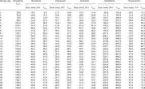 Dosing Recommendations For Paroxetine Citalopram Sertraline Download Table