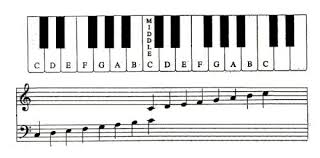 How To Read Piano Notes