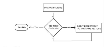 10 Funny Flowcharts To Get You Through March Madness