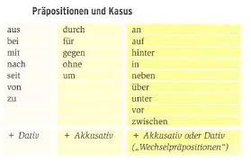 Kasus Und Pronomen Learn German German Language German Words