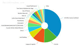 Twitch Revenue And Usage Statistics 2019 Business Of Apps