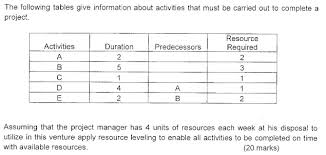 Solved Resource Levelling Question Project Management Yo