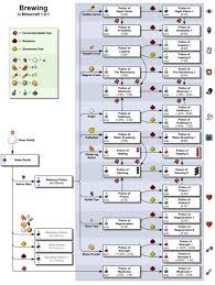 Minecraft Brewing Recipes Minecraft Brewing Recipes Minecraft Potion Recipes Minecraft Food