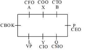 Basics of puzzles for ibps po clerk.puzzles are one of the important topics of reasoning and candidates who are preparing well for the examination need to questions in sitting arrangement can be asked in different ways and like some people are facing inside while others are facing outside etc. Designation Based Puzzles For Banking Exams
