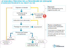 Le décret du 18 décembre 2018 fixe 6 critères d'enregistrement des certifications professionnelles et habilitations au répertoire spécifique. Nouvelle Procedure Pour Enregister Un Titre Au Rncp Ou Au Rs