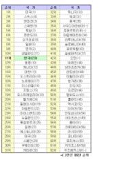 Jun 11, 2021 · 금주(6월4일~6월10일)의 신설법인, 민경진 기자, 경제 í'œ Wef ì„¸ê³„ ê²½ìŸë ¥ êµ­ê°€ë³„ ìˆœìœ„