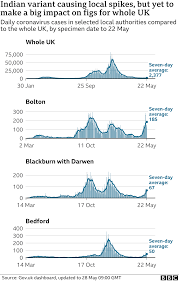 The identification of lineage b.1.17 (uk), the most examined and first variant of concern, was a product of extensive surveillance (2021). Indian Variant Covid Cases Low But Creeping Up Bbc News