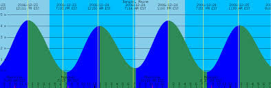 43 systematic east coast tide times