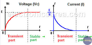 Capacitor Charging Process Rc Circuit Electronics Area Rc Circuit Capacitors Time Constant