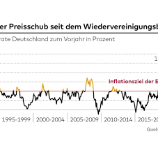 Countries with extremely high inflation rates are said to have hyperinflation and when this occurs the economy is often near collapse. Inflation So Hart Trifft Sie Den Alltag Der Deutschen Welt
