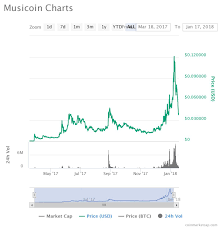 Musicoin Price Could Hit 2 50 By The End Of 2018 Steemit