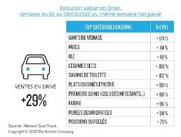 Coronavirus Record De Chiffre D Affaires