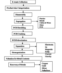 Sustainable Electronic Waste Management And Recycling Process