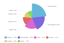 variable radius pie chart amcharts