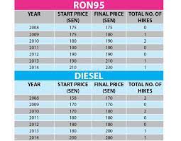 Prices of fuel have been changing on a monthly basis. What Are Malaysians Saying About Changing Fuel Prices Vulcan Post