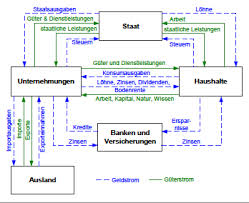 Haushalte müssen ihr gehalt nun nicht vollständig für konsumgüter oder dienstleistungen ausgeben. Wirtschaftskreislauf Wirtschaftsleistung Karteikarten Quizlet