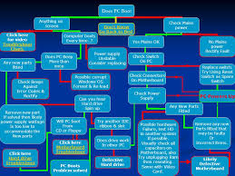 Diy Computer Repairs Diagnostic Flow Chart For Pc Boot