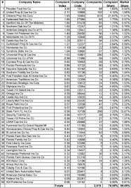 Top 50 Florida Homeowner Insurers Consumer Complaint Stats