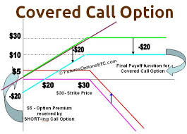 covered call option trading example with payoff charts