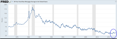 what in the heck is going on with mortgage interest rates