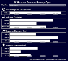 What Are Hero Charts Used For In Hockey Analytics