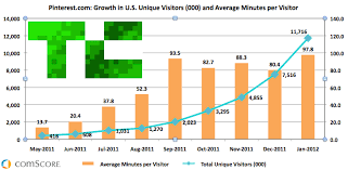 Pinterest Hits 10 Million U S Monthly Uniques Faster Than