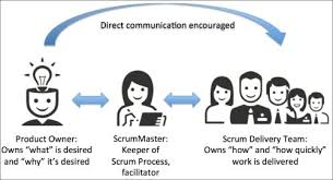 Scrum Roles Scrum Scrummaster Agile Agile Project Management Agile Project Management Templates Scrum Master