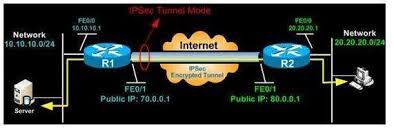 It is used in virtual private networks (vpns). Wie Funktioniert Der Ipsec Tunnelmodus