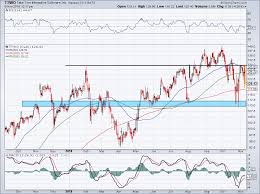 6 Must See Stock Charts For Friday Roku Square Tesla