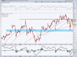 6 must see stock charts for friday roku square tesla