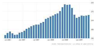 United States Consumer Price Index Cpi 2019 Data Chart Calendar Consumer Price Index The Unit Economic Indicator
