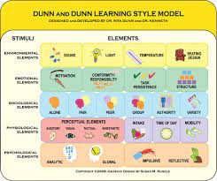 Kesemua 18 elemen itu dapat diklasifikasikan kepada 4 kategori, iaitu persekitaraan, emosional, sosiologikal dan fizikal. The School Of Tomorrow Designing Great Spaces To Learn Neo Blog
