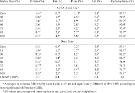 The island of mindanao is known as the country's food basket. Chemical Analysis Of Balady Bread Made From Acsad 176 And Rum Barley Download Table