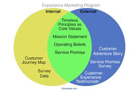 Staff receive experience points for fixing problems. Experience Marketing Strategy 9 Media Points