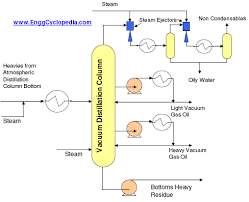 vacuum distillation unit enggcyclopedia