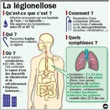Même si certains symptômes sont assez évocateurs de cette maladie, aucun n'est spécifique et il arrive parfois que le patient ne présente aucun symptôme. Artisans Plombiers Tahiti La Microbiologie Au Quotidien Climatisation Et Legionellose Un Risque Meconnu Patrick D Paquette Microbiologiste Agree Le 22 Juillet 2011 14h37 Durant Les Chaudes Semaines De L Ete La Temperature